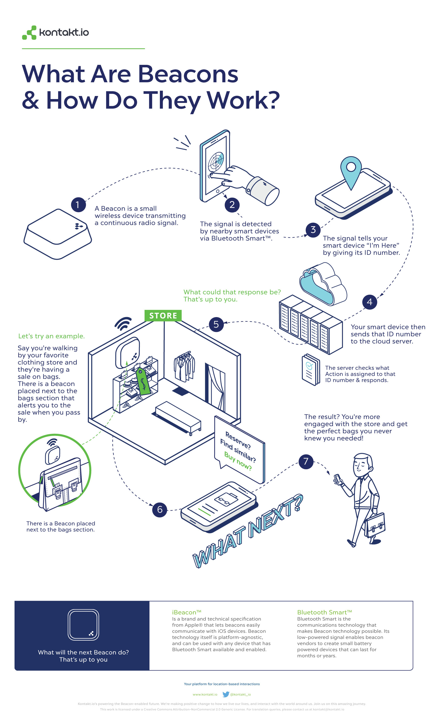 App Trend #10 — Beacons – the market worth millions!