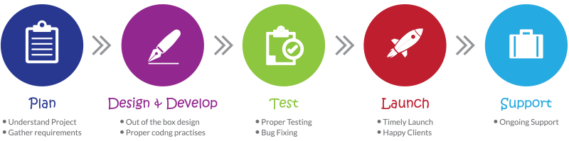 Mobile-Application-Development-Process