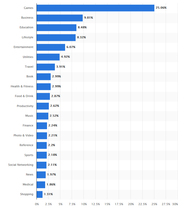 Categories of mobile apps