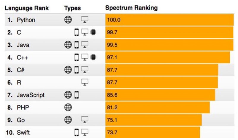 The most popular programming languages: