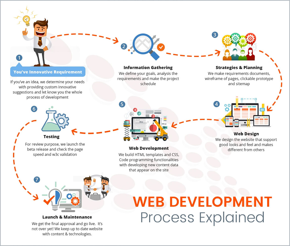 Process of Web Development