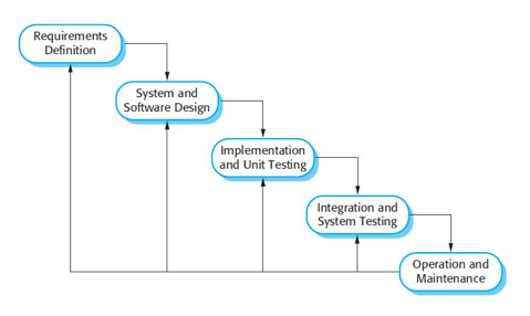 Waterfall Model