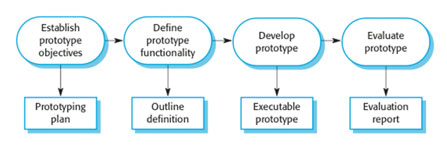 Prototyping Model