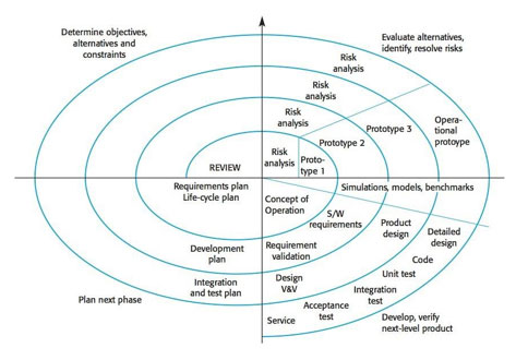 Spiral Model