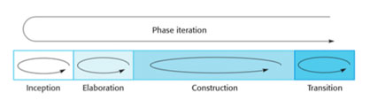 Spiral Model