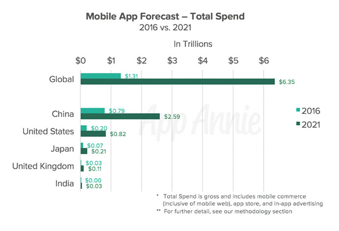 Mobile App Forecast -Total Spend